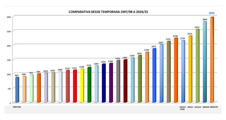 2.970 equipos en la FBM 